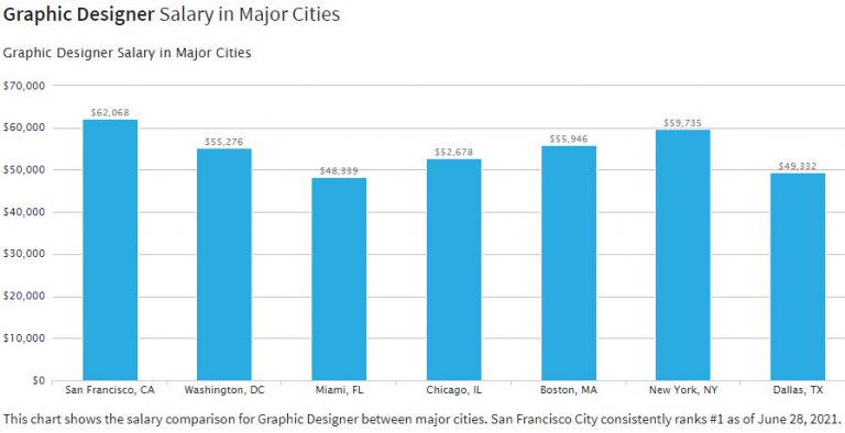 Graphic Designer Salary by Major City