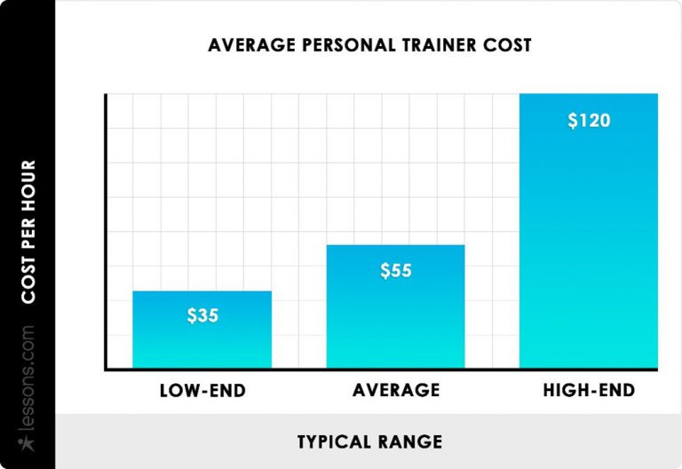 Average personal trainer costs per hour